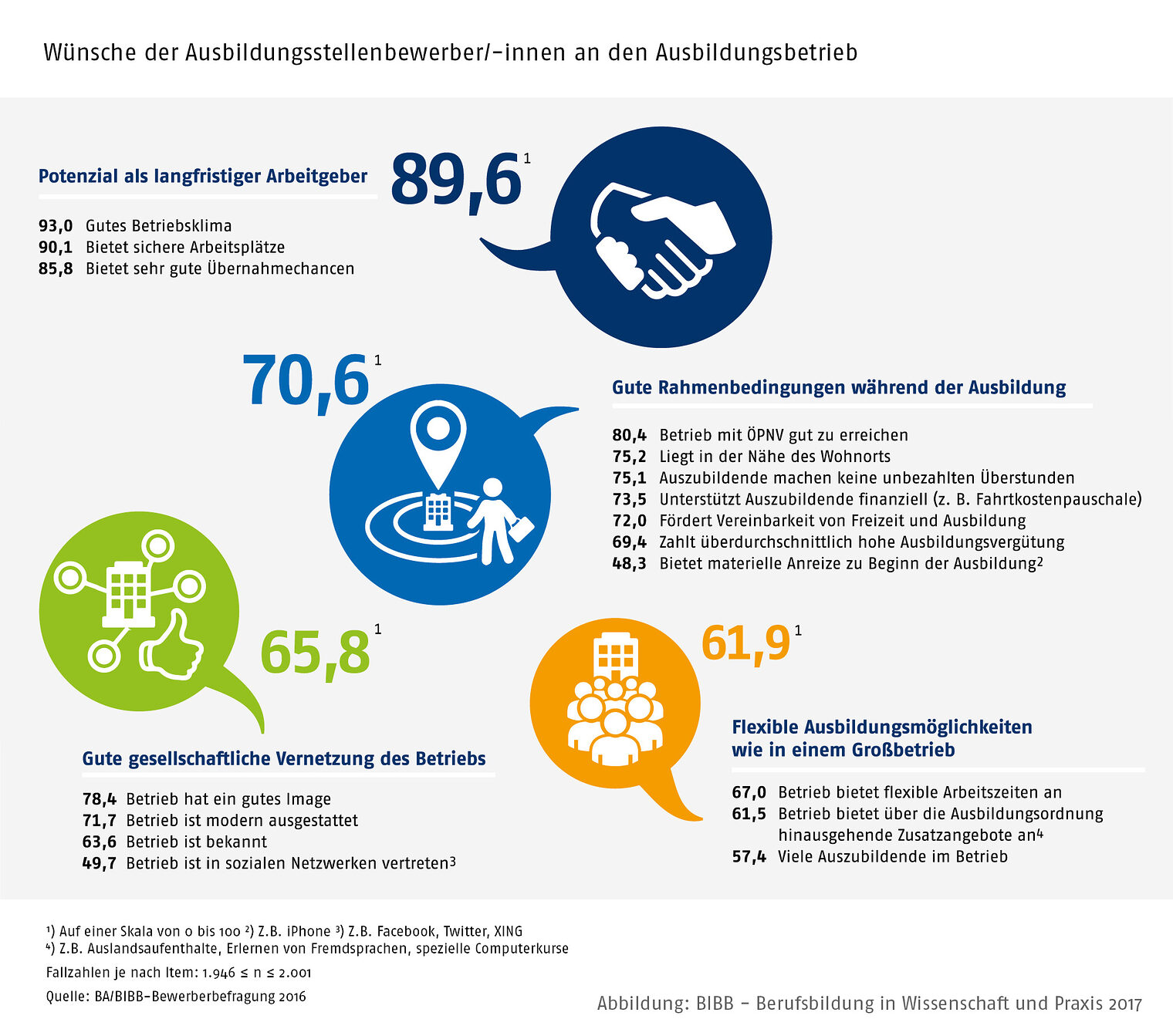Wünsche der Ausbildungsstellenbewerber an den Ausbildungsbetrieb.