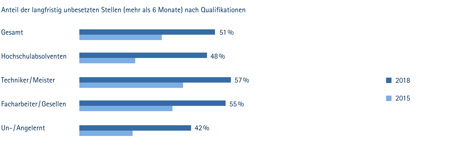 Fachkräftemonitoring 2018.