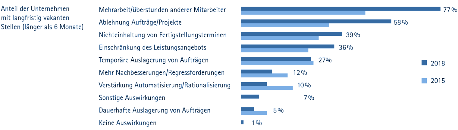 Fachkräftemonitoring 2018.