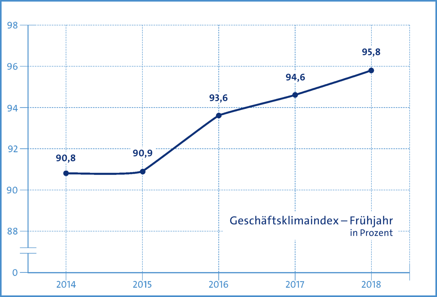 Konjunkturumfrage im Handwerk der Region Leipzig / Frühjahr 2018: Geschäftsklimaindex.