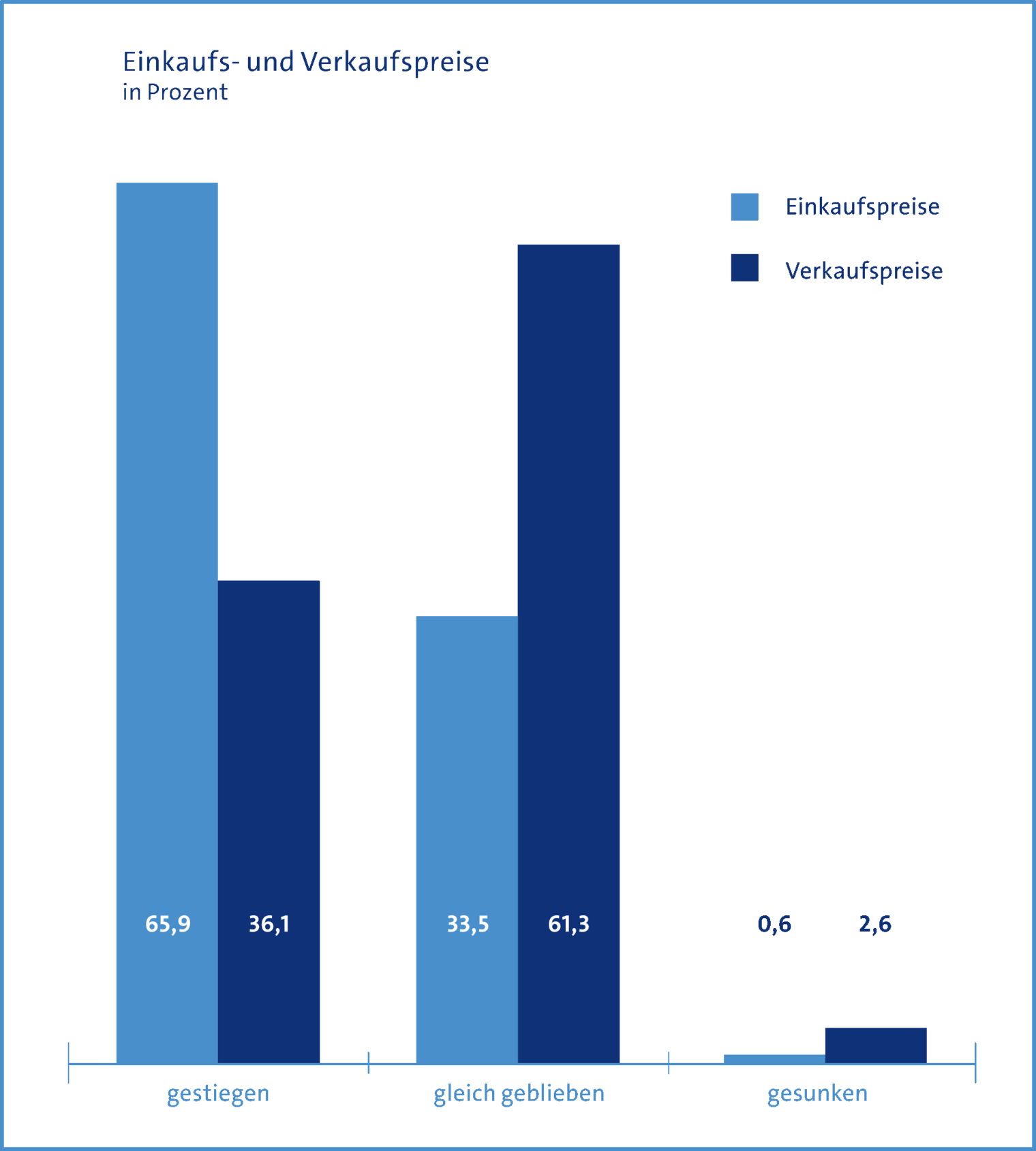 Konjunkturumfrage im Handwerk der Region Leipzig / Frühjahr 2018: Einkaufs- und Verkaufspreise.