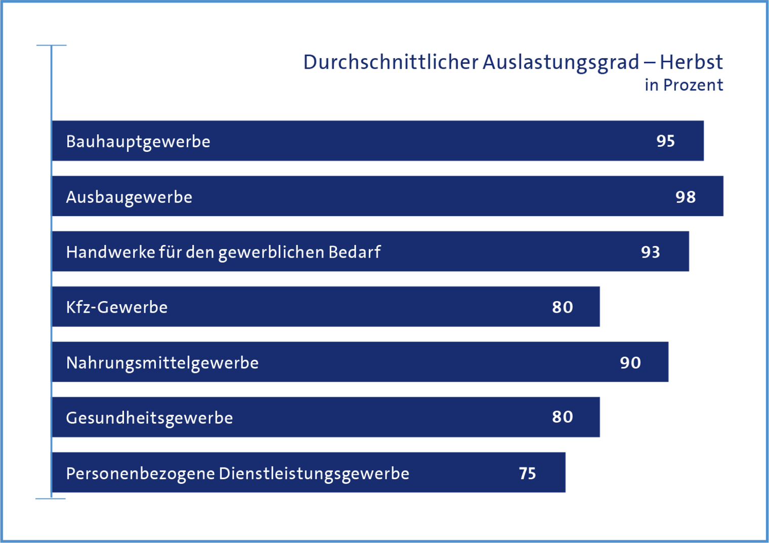 Konjunkturumfrage im Handwerk der Region Leipzig / Herbst 2018: Auslastung