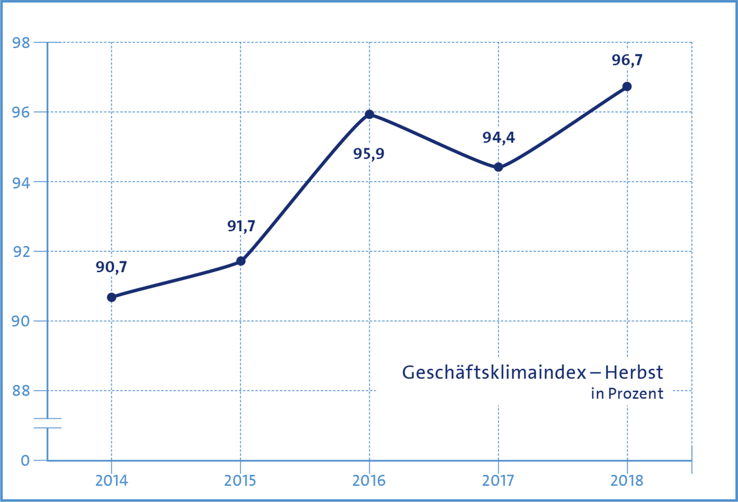 Konjunkturumfrage im Handwerk der Region Leipzig / Herbst 2018: Geschäftsklimaindex