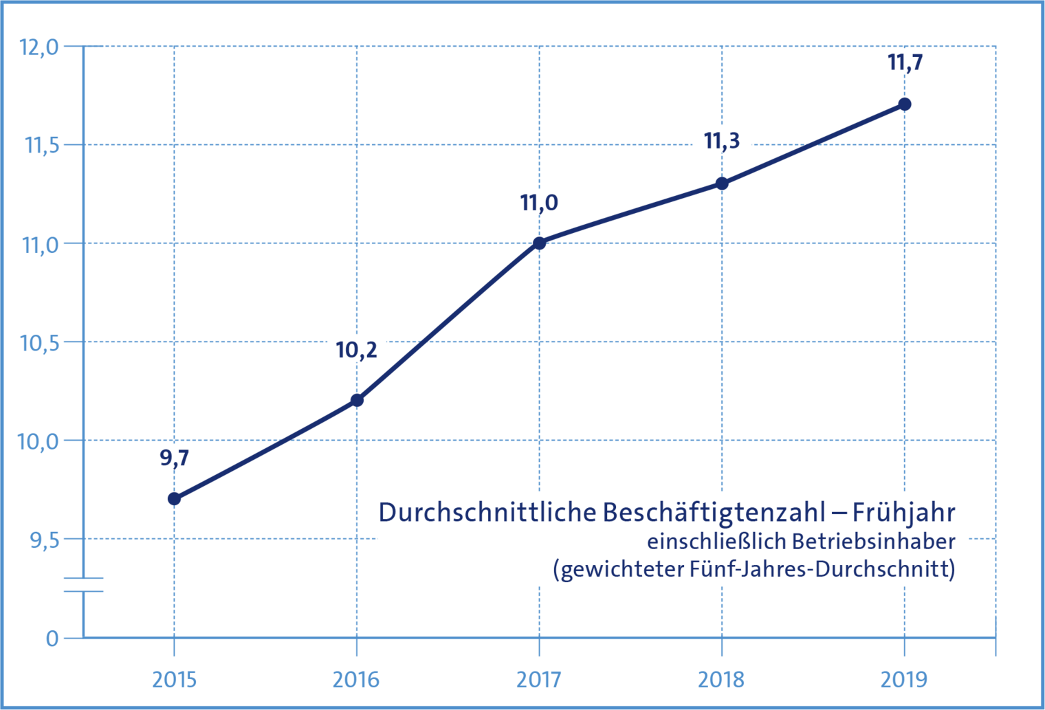 Konjunkturumfrage im Handwerk der Region Leipzig / Frühjahr 2019: Beschäftigtenzahl