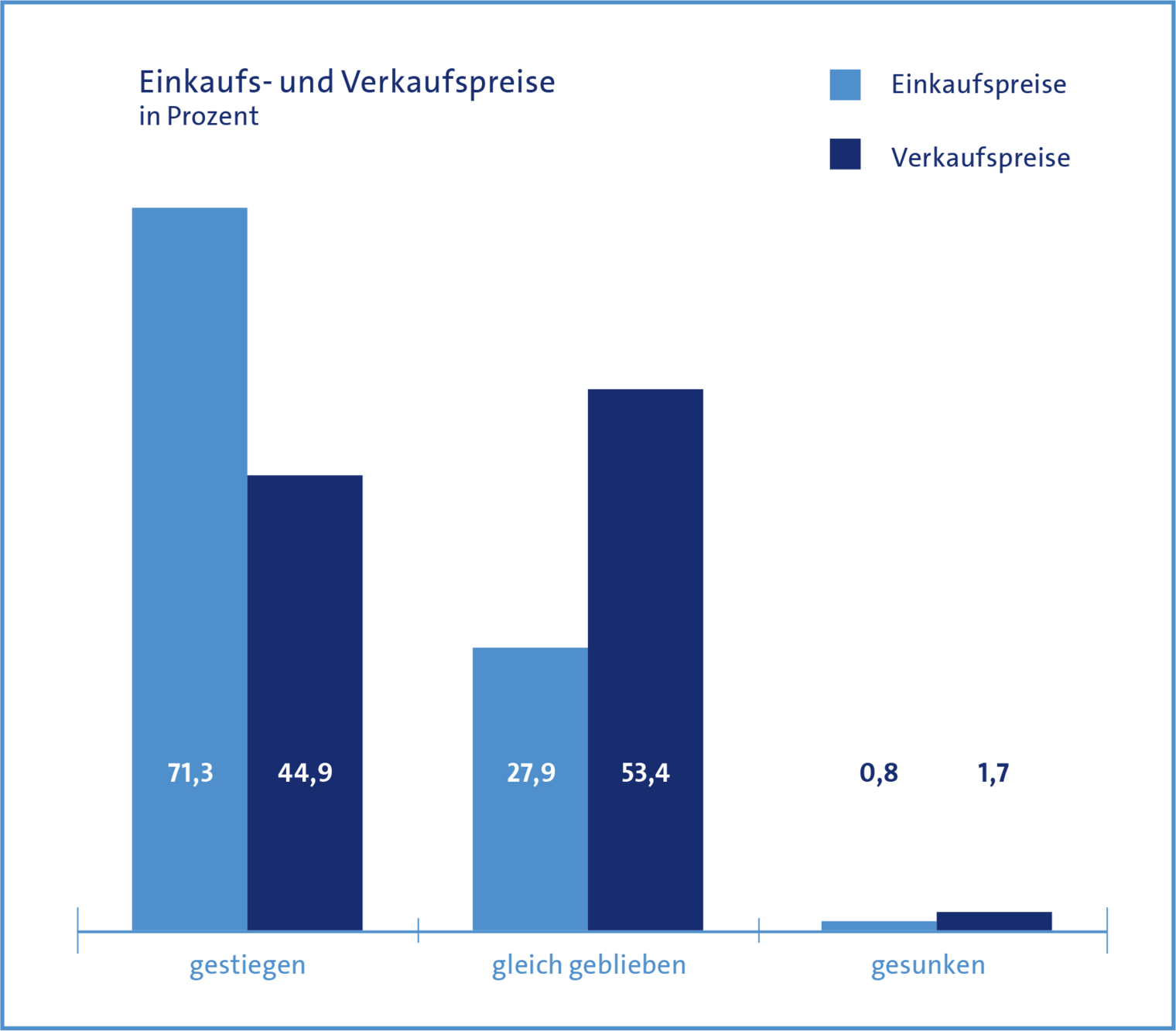 Konjunkturumfrage im Handwerk der Region Leipzig / Frühjahr 2019: Einkaufs- und Verkaufspreise