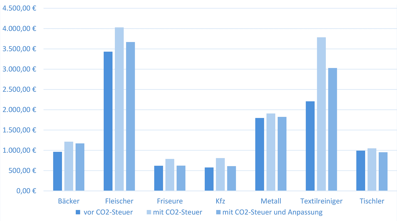 Energiekosten pro Mitarbeiter und Jahr (in Euro, vor und nach Einführung der CO2-Bepreisung)