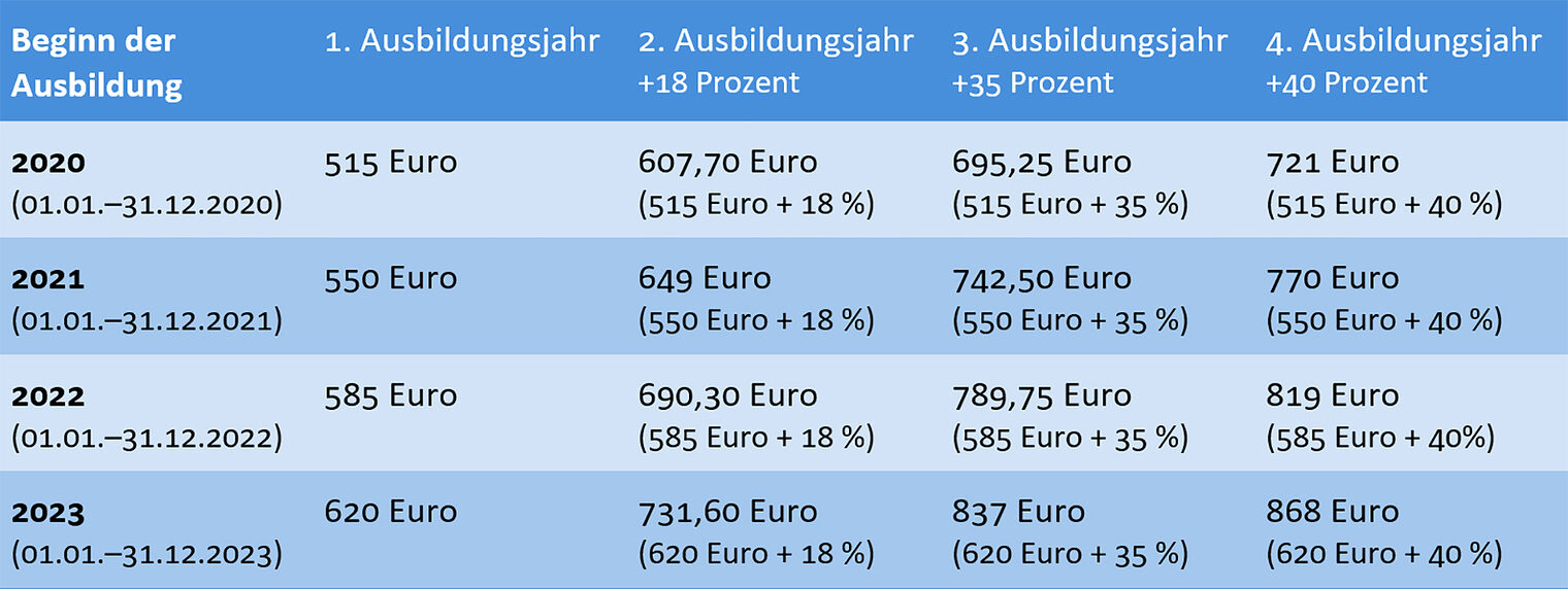 Tabelle Mindestausbildungsvergütung 2020