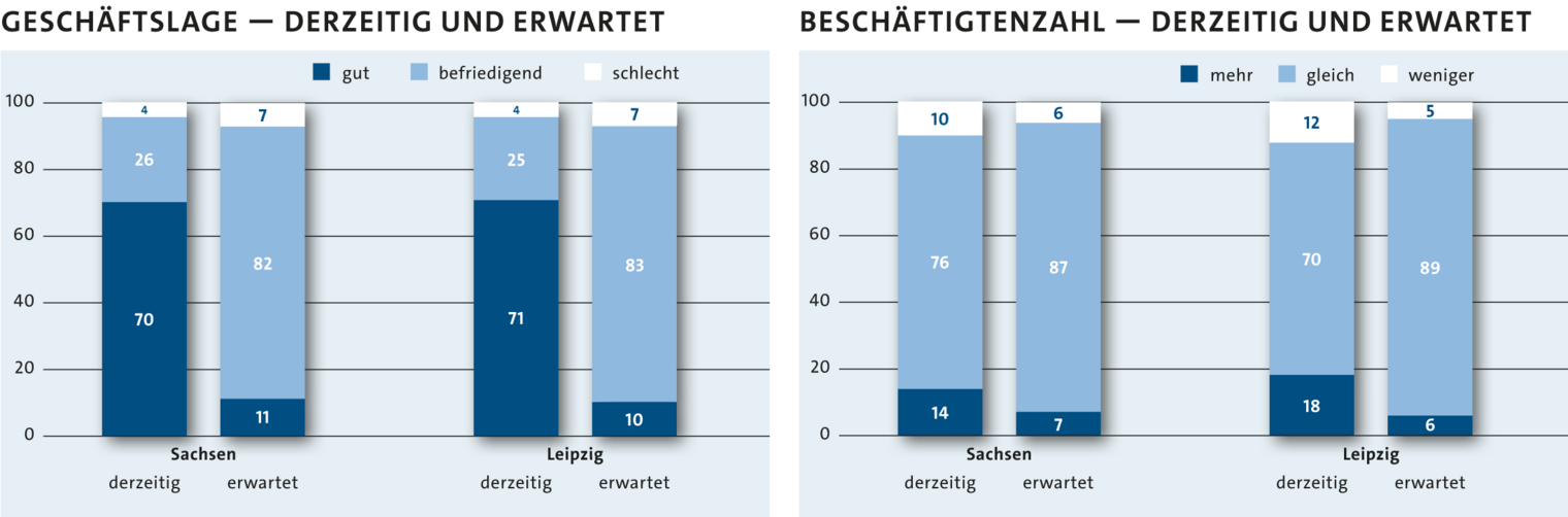 Konjunkturhoch im Sachsenhandwerk. Erwartungen aber gedämpft.